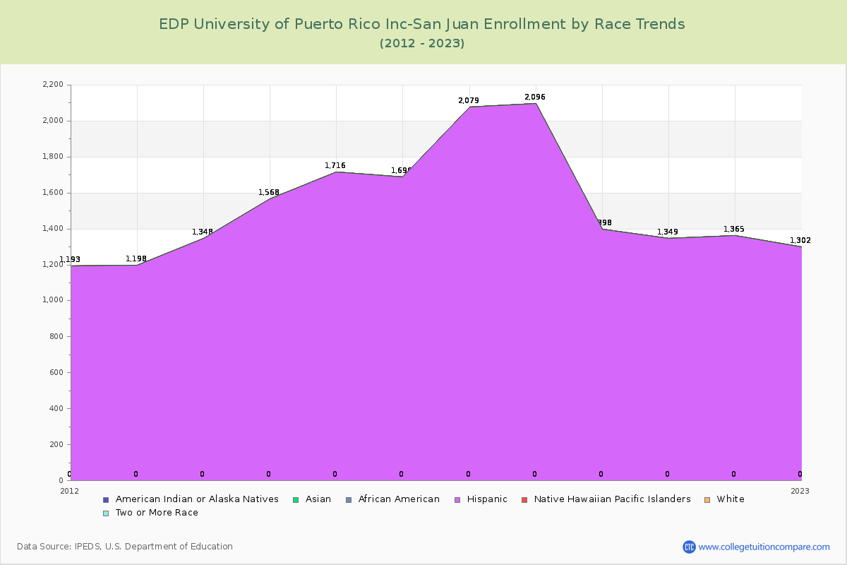 EDP University of Puerto Rico Inc-San Juan Enrollment by Race Trends Chart