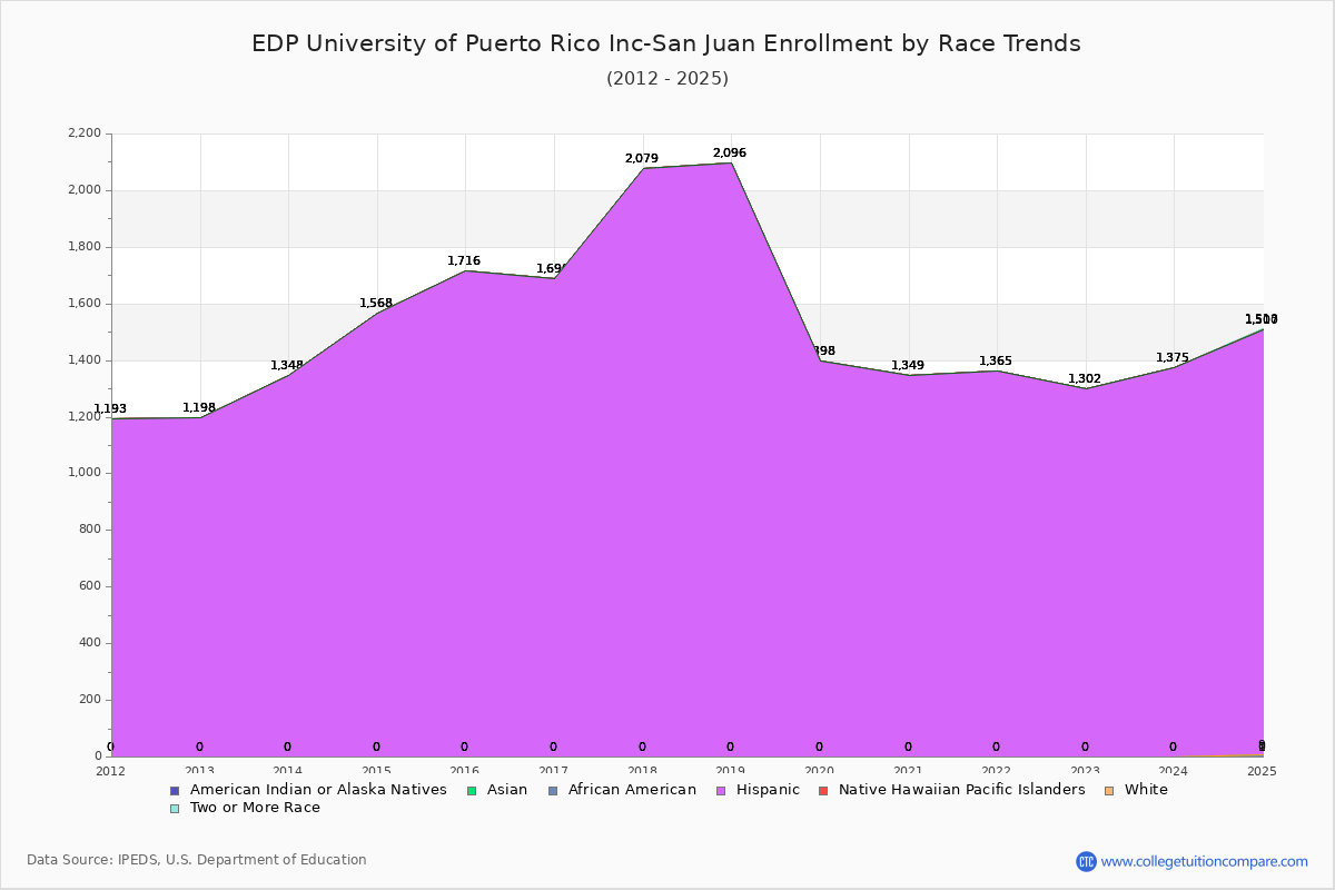 EDP University of Puerto Rico Inc-San Juan Enrollment by Race Trends Chart