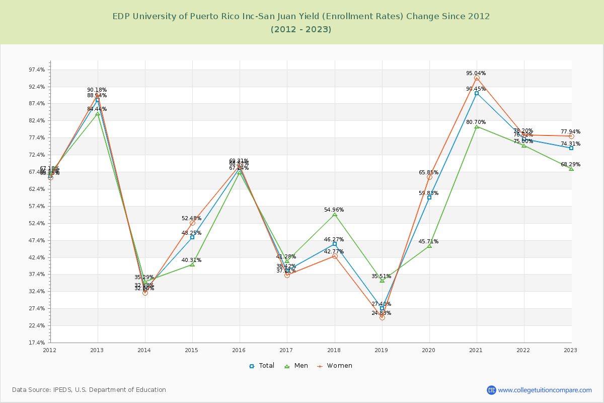EDP University of Puerto Rico Inc-San Juan Yield (Enrollment Rate) Changes Chart