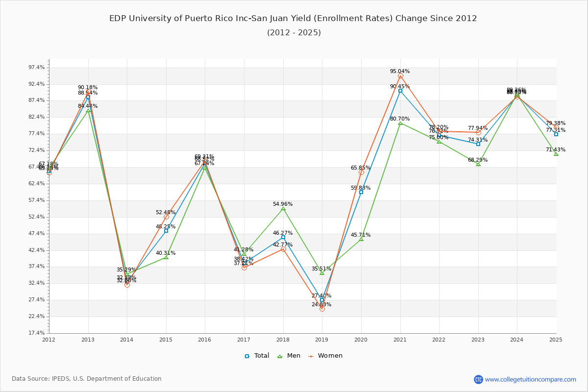 EDP University of Puerto Rico Inc-San Juan enrollment rate trends chart showing historical yield changes from 2015 to 2025