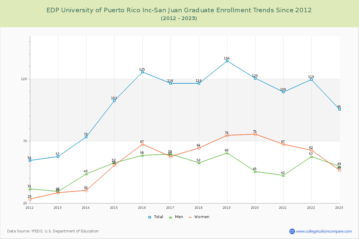 EDP University of Puerto Rico Inc-San Juan Graduate Enrollment Trends Chart