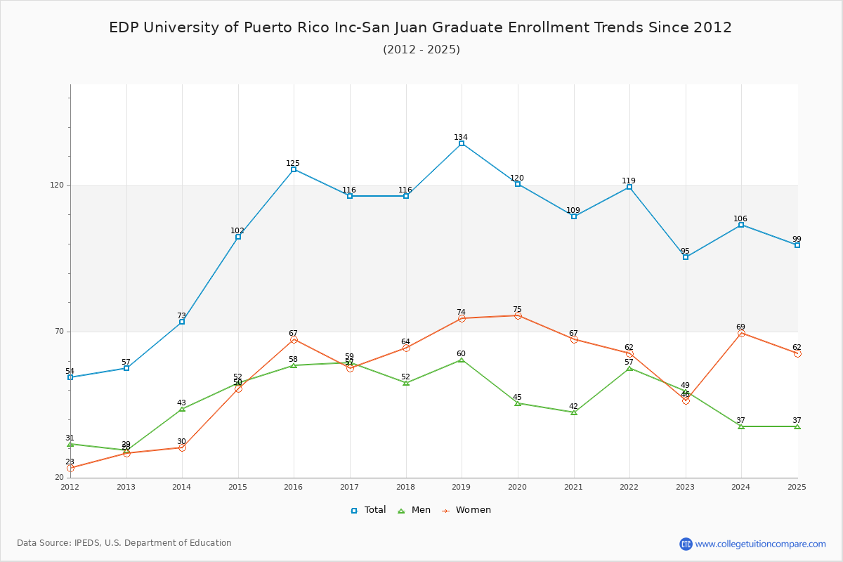 EDP University of Puerto Rico Inc-San Juan Graduate Enrollment Trends Chart