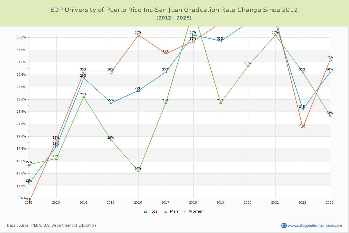 EDP University of Puerto Rico Inc-San Juan Graduation Rate Changes Chart