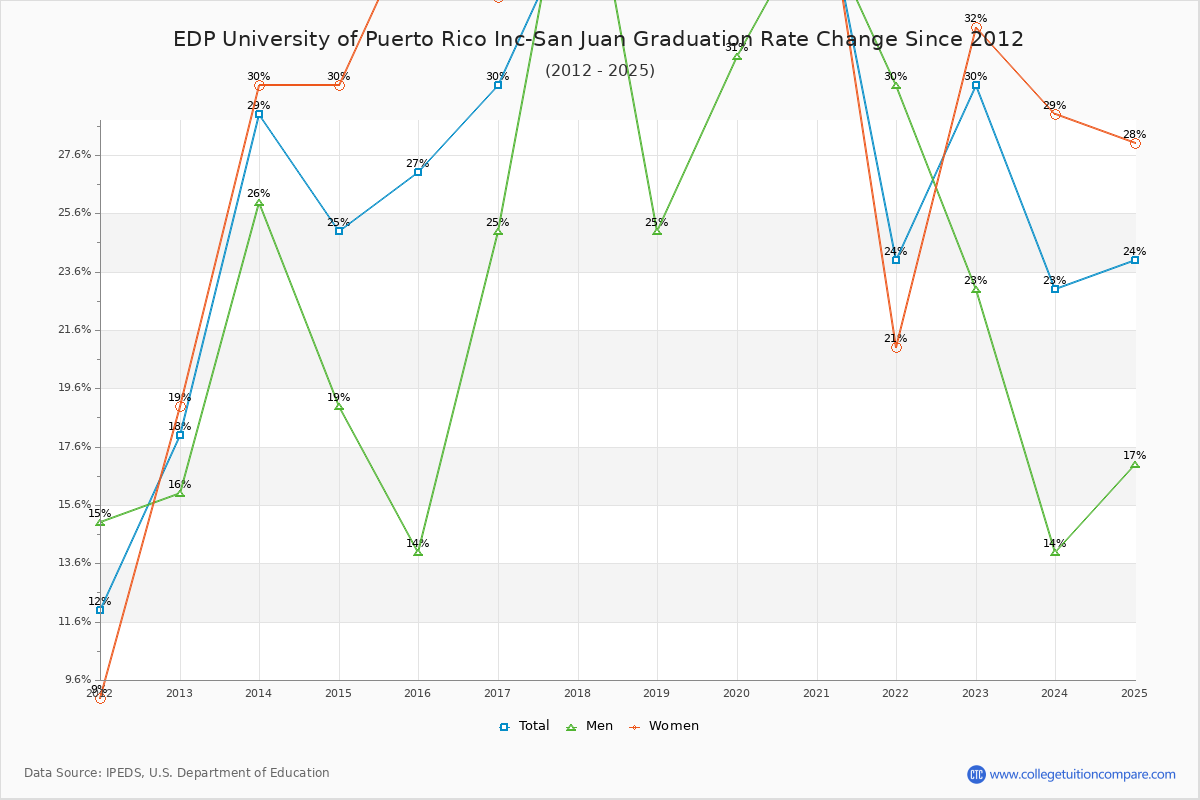 EDP University of Puerto Rico Inc-San Juan Graduation Rate Changes Chart