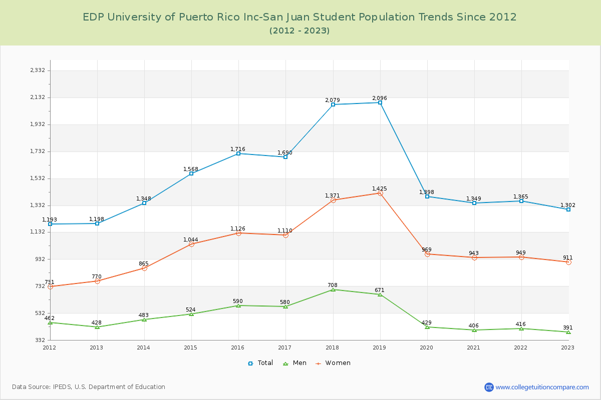 EDP University of Puerto Rico Inc-San Juan Enrollment Trends Chart