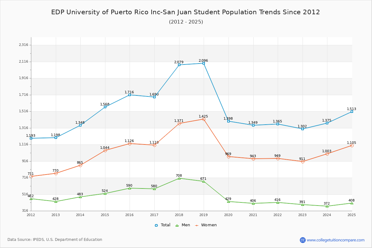 EDP University of Puerto Rico Inc-San Juan Enrollment Trends Chart