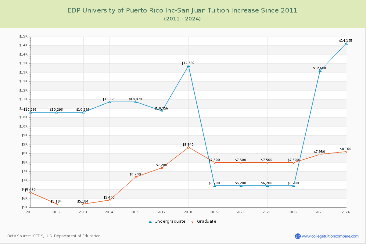 EDP University of Puerto Rico Inc-San Juan Tuition & Fees Changes Chart