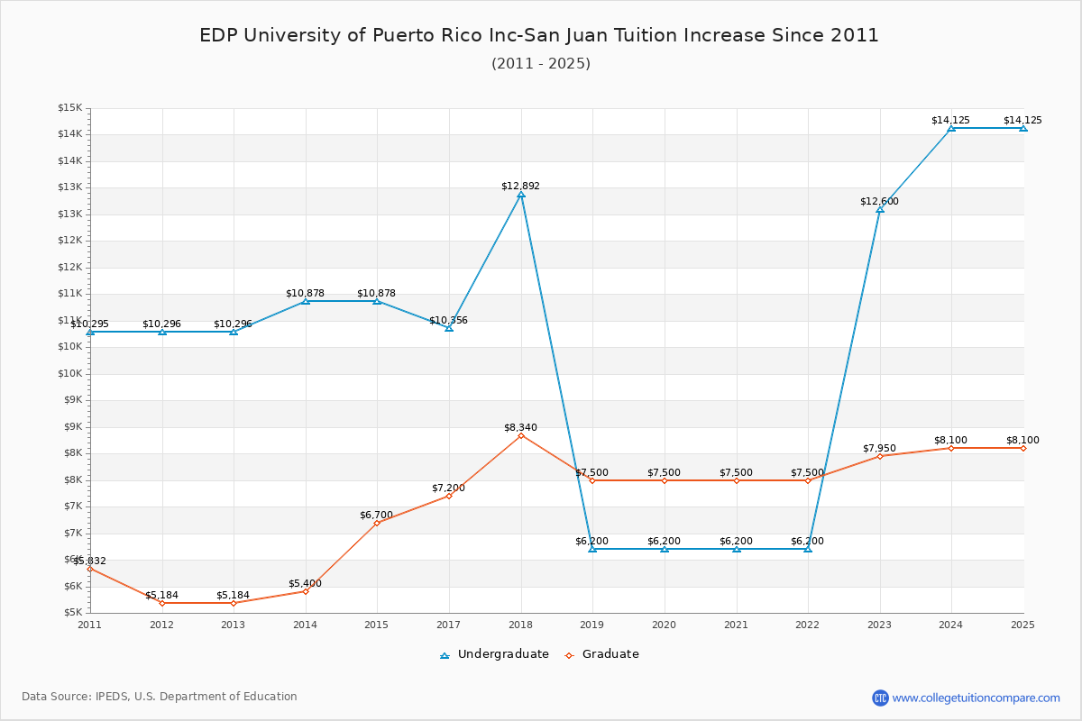 EDP University of Puerto Rico Inc-San Juan Tuition & Fees Changes Chart