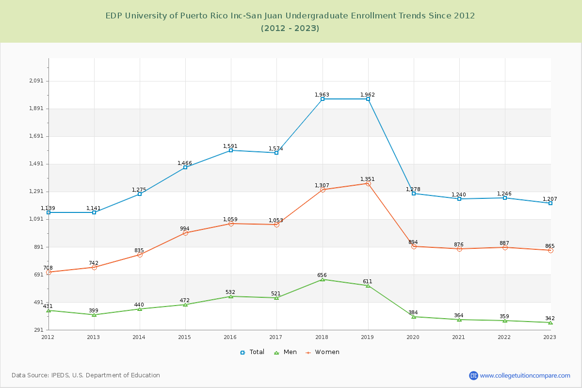 EDP University of Puerto Rico Inc-San Juan Undergraduate Enrollment Trends Chart