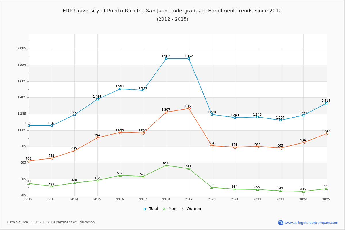 EDP University of Puerto Rico Inc-San Juan Undergraduate Enrollment Trends Chart