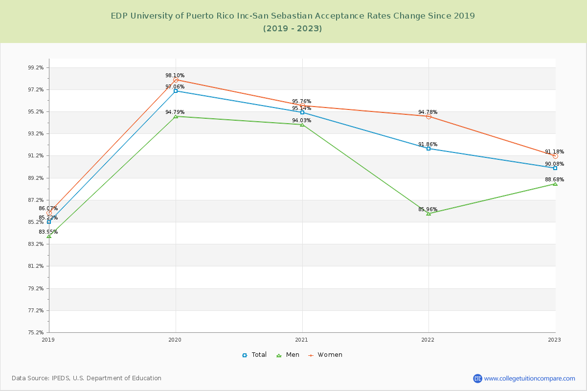 EDP University of Puerto Rico Inc-San Sebastian Acceptance Rate Changes Chart