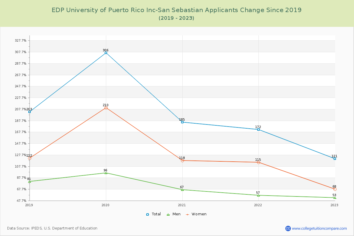 EDP University of Puerto Rico Inc-San Sebastian Number of Applicants Changes Chart