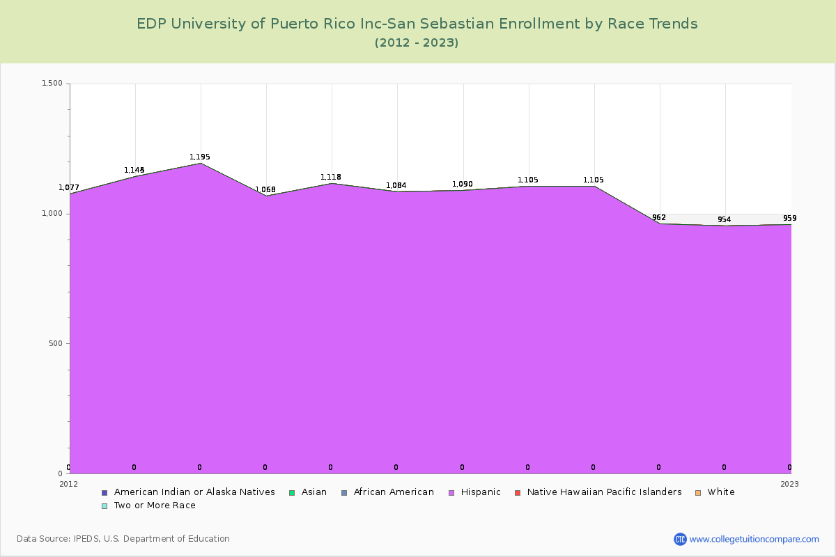 EDP University of Puerto Rico Inc-San Sebastian Enrollment by Race Trends Chart