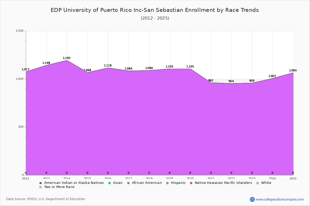 EDP University of Puerto Rico Inc-San Sebastian Enrollment by Race Trends Chart