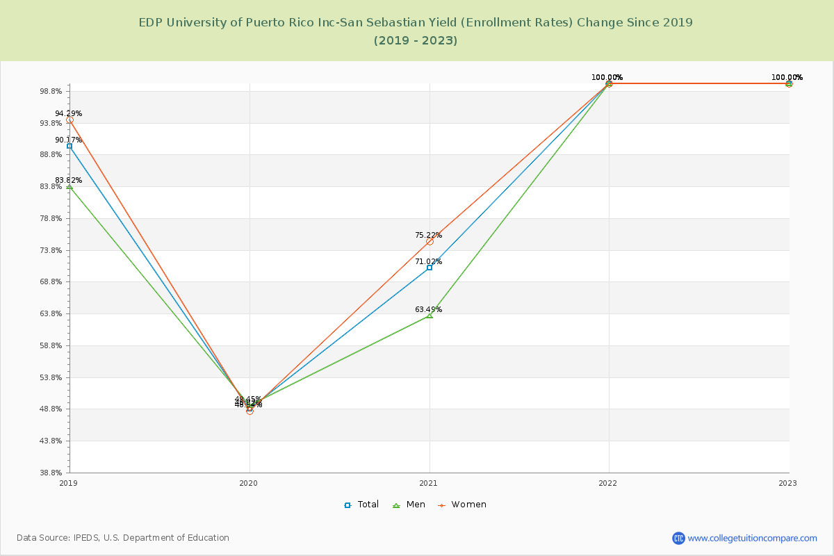 EDP University of Puerto Rico Inc-San Sebastian Yield (Enrollment Rate) Changes Chart