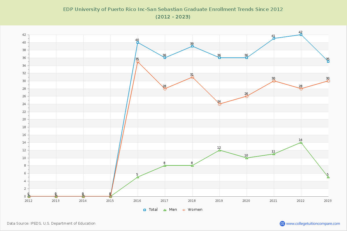 EDP University of Puerto Rico Inc-San Sebastian Graduate Enrollment Trends Chart