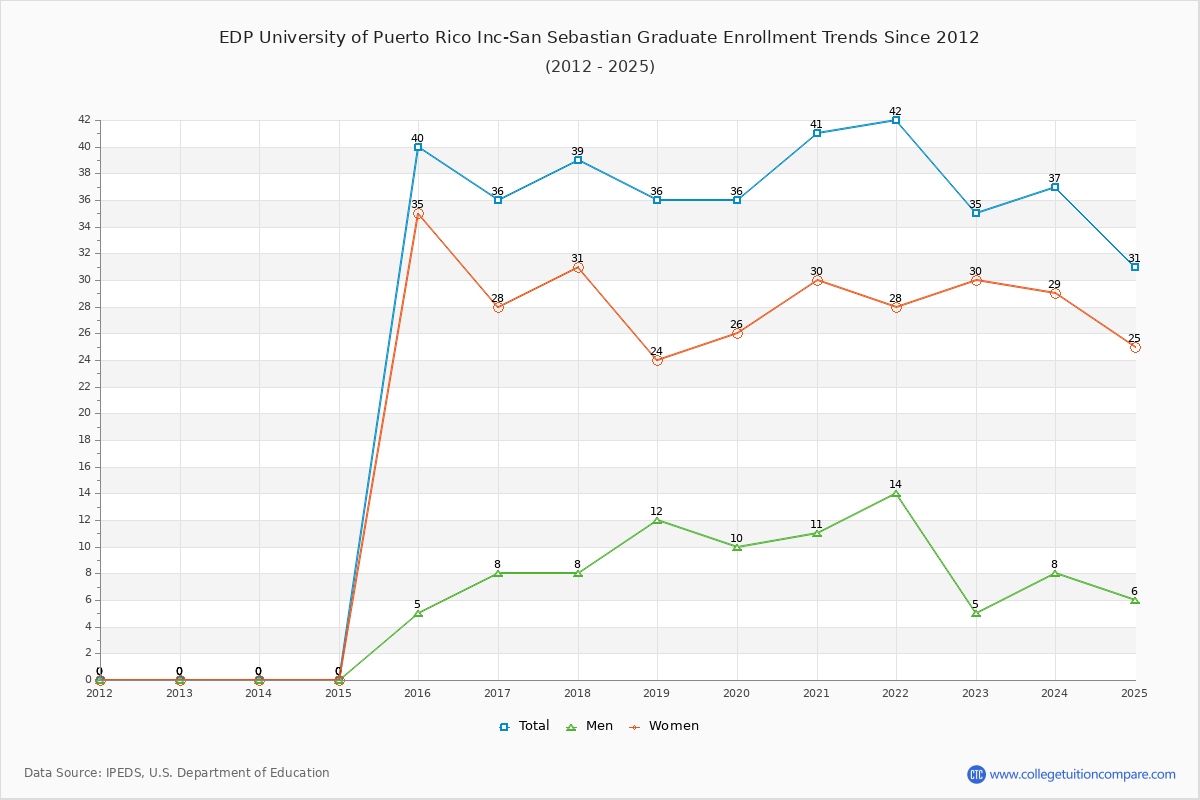 EDP University of Puerto Rico Inc-San Sebastian Graduate Enrollment Trends Chart