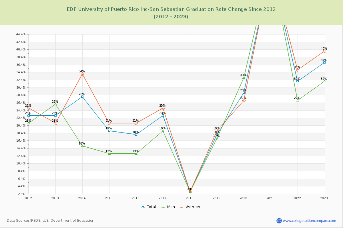 EDP University of Puerto Rico Inc-San Sebastian Graduation Rate Changes Chart