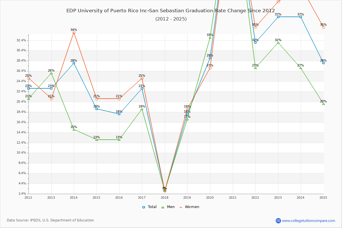 EDP University of Puerto Rico Inc-San Sebastian Graduation Rate Changes Chart