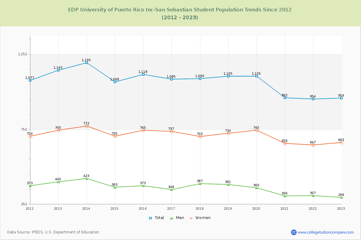 EDP University of Puerto Rico Inc-San Sebastian Enrollment Trends Chart