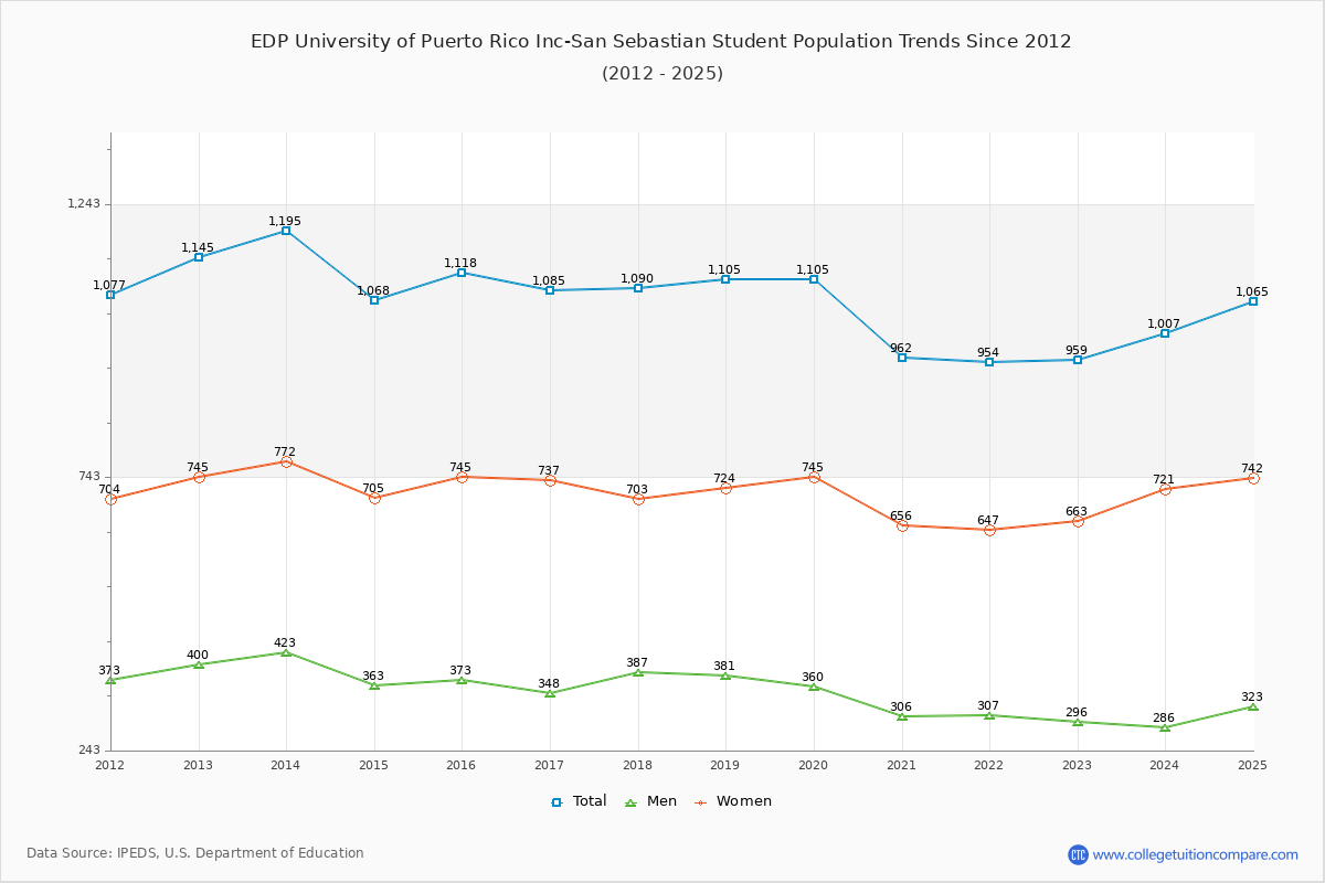 EDP University of Puerto Rico Inc-San Sebastian Enrollment Trends Chart