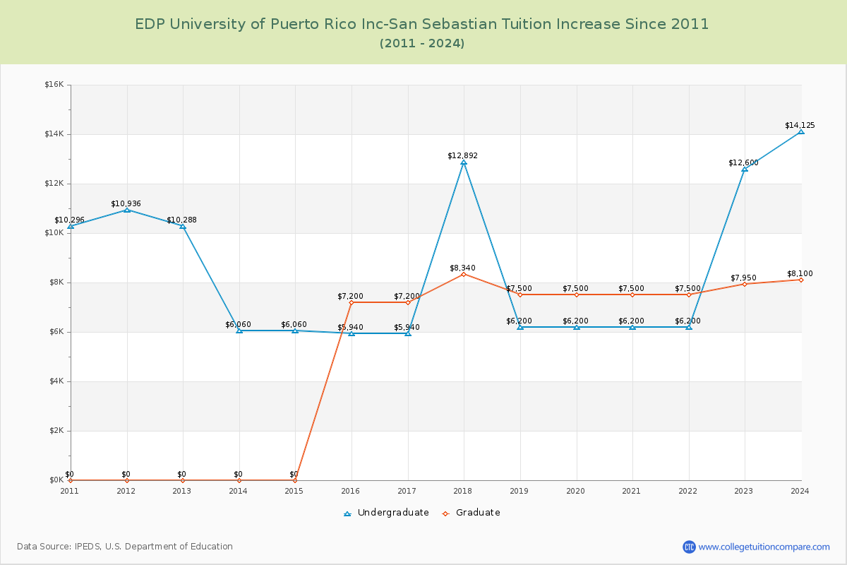 EDP University of Puerto Rico Inc-San Sebastian Tuition & Fees Changes Chart