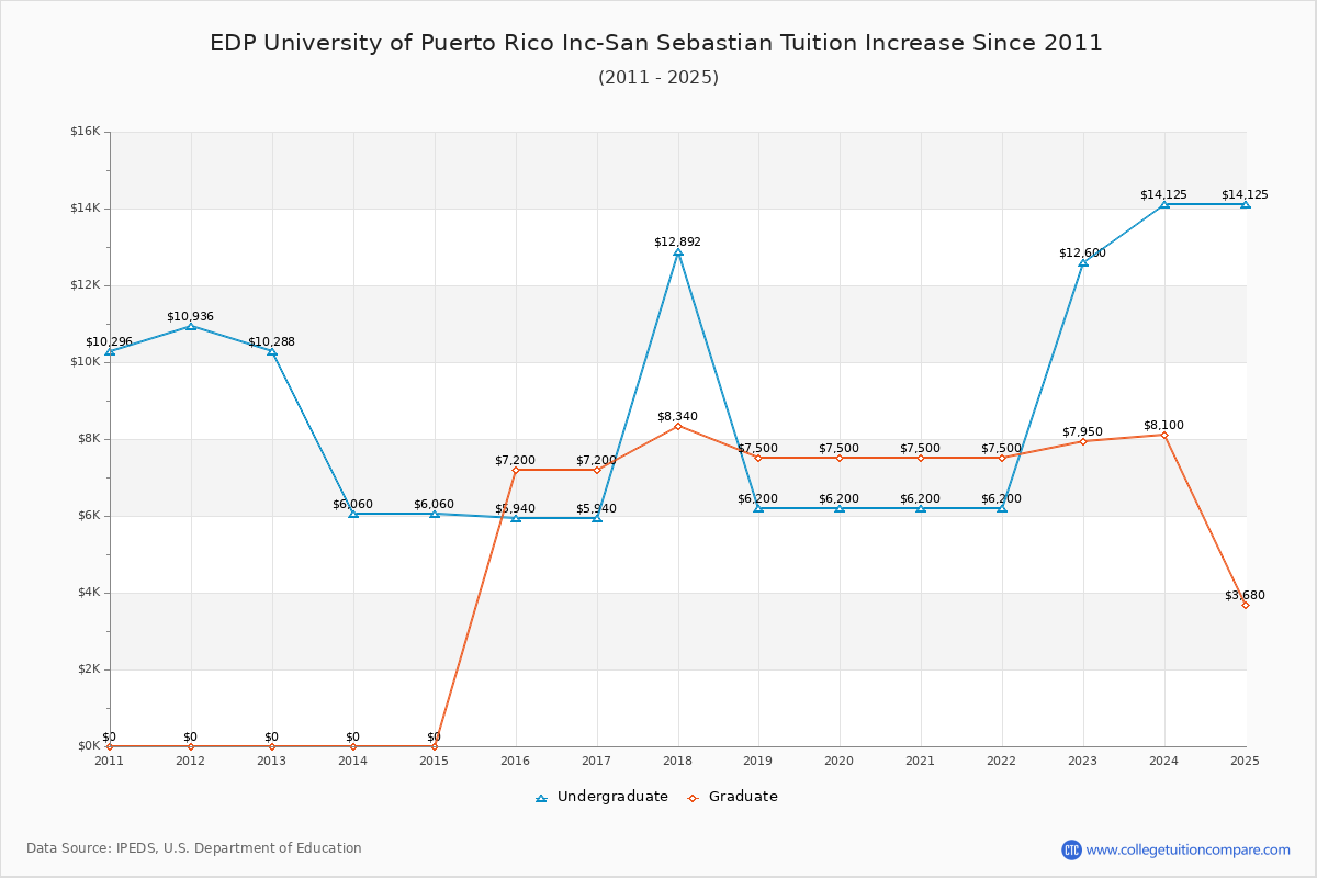 EDP University of Puerto Rico Inc-San Sebastian Tuition & Fees Changes Chart