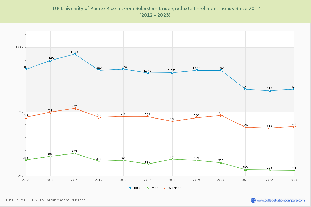 EDP University of Puerto Rico Inc-San Sebastian Undergraduate Enrollment Trends Chart