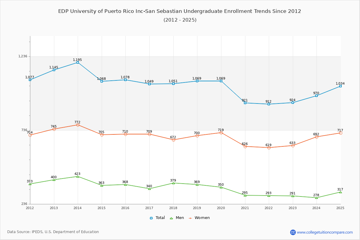 EDP University of Puerto Rico Inc-San Sebastian Undergraduate Enrollment Trends Chart