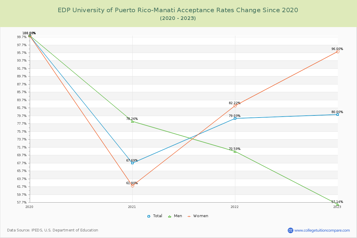 EDP University of Puerto Rico-Manati Acceptance Rate Changes Chart