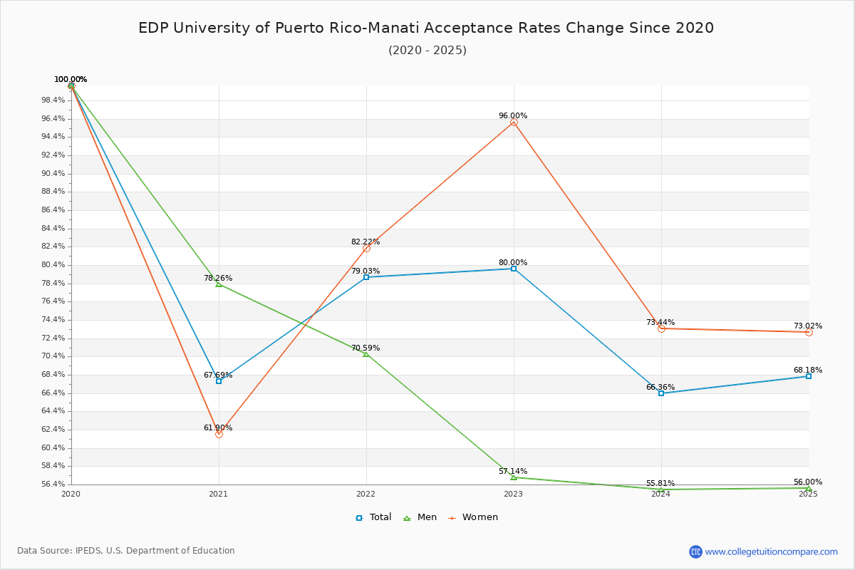 EDP University of Puerto Rico-Manati Acceptance Rate Trends Over Time - Historical Admission Rate Data Visualization Chart