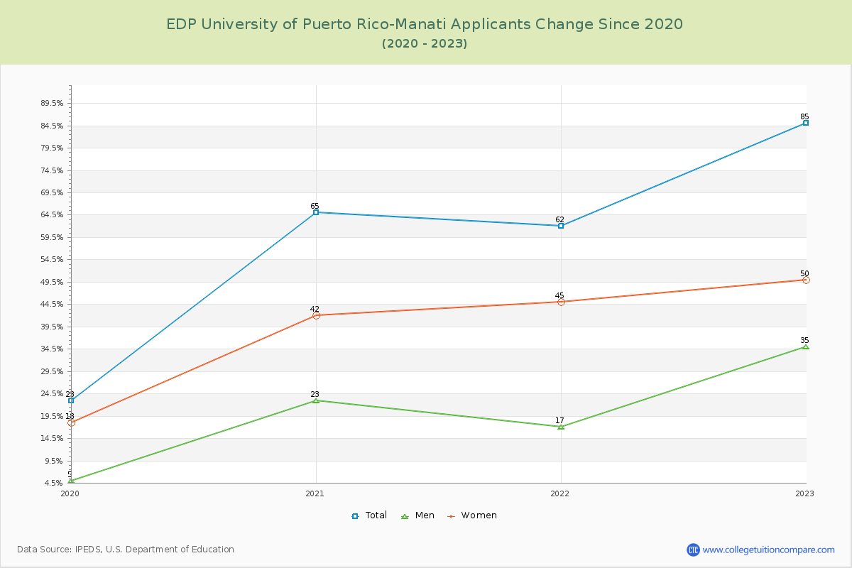 EDP University of Puerto Rico-Manati Number of Applicants Changes Chart