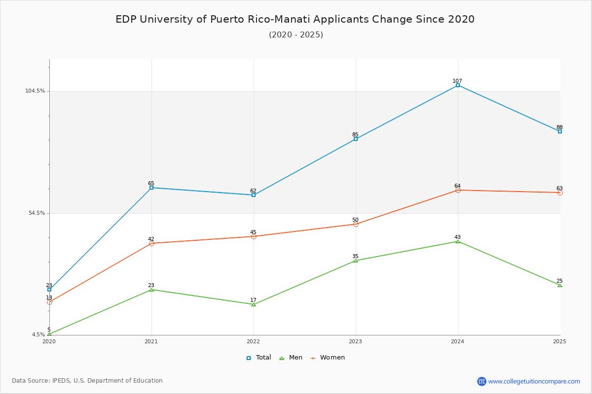 EDP University of Puerto Rico-Manati - 10 Year Applicants, Admissions, and Enrollment Trends Chart