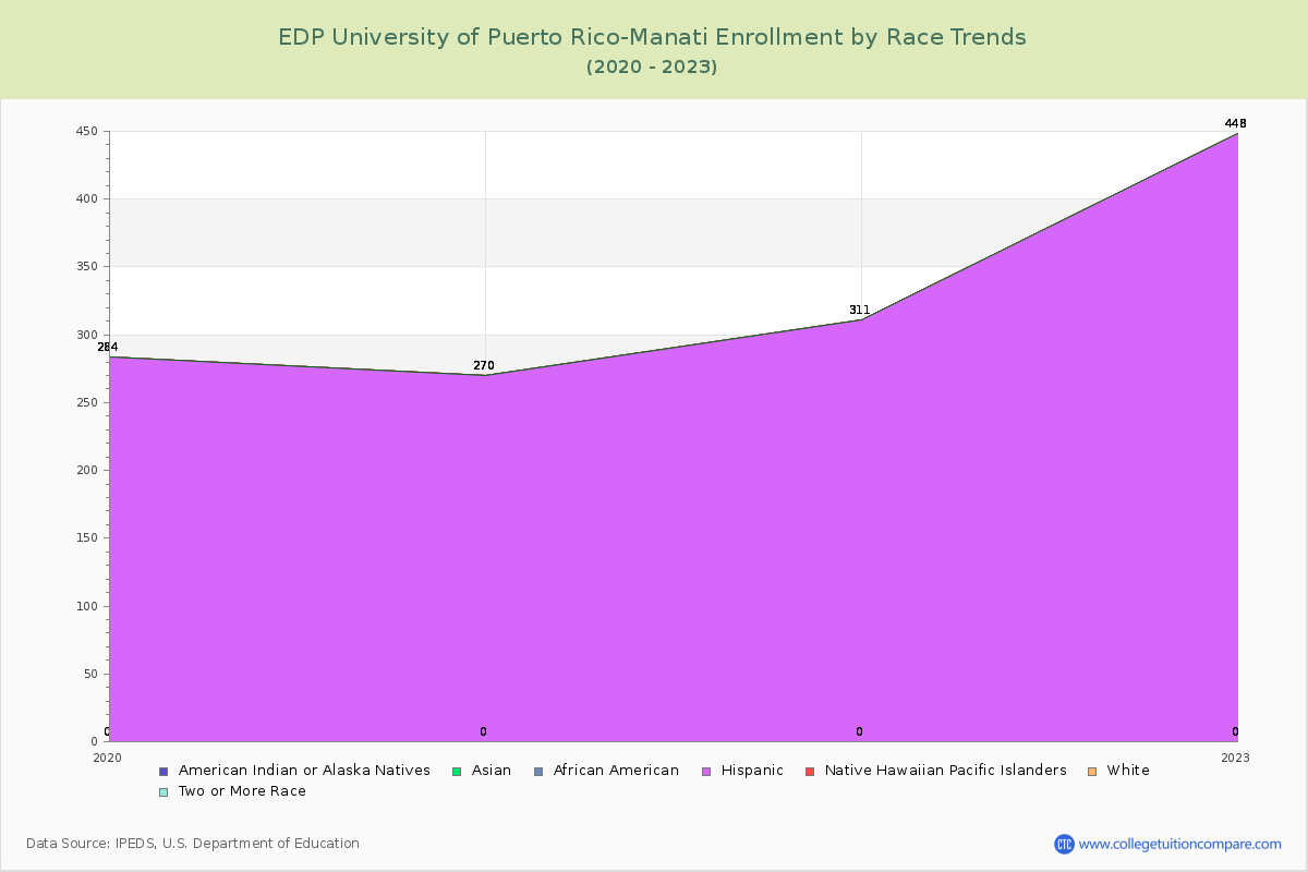 EDP University of Puerto Rico-Manati Enrollment by Race Trends Chart