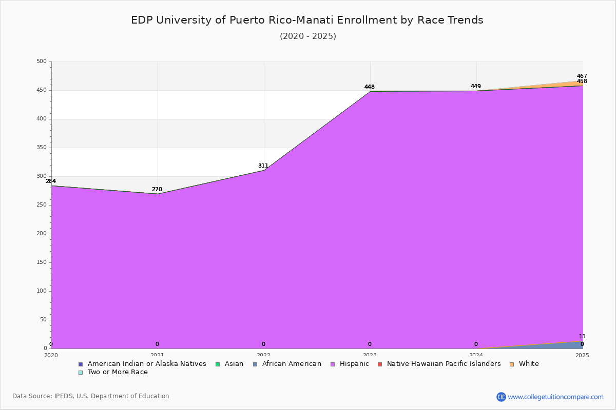 EDP University of Puerto Rico-Manati Enrollment by Race Trends Chart