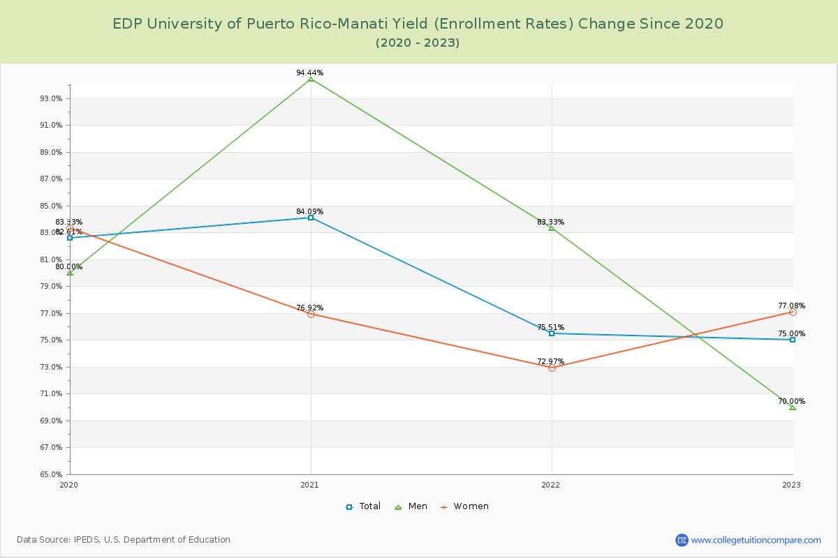 EDP University of Puerto Rico-Manati Yield (Enrollment Rate) Changes Chart