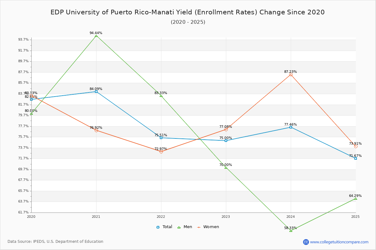 EDP University of Puerto Rico-Manati enrollment rate trends chart showing historical yield changes from 2019 to 2025