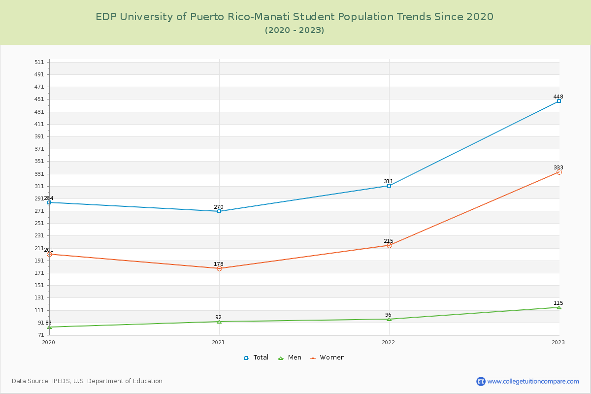 EDP University of Puerto Rico-Manati Enrollment Trends Chart