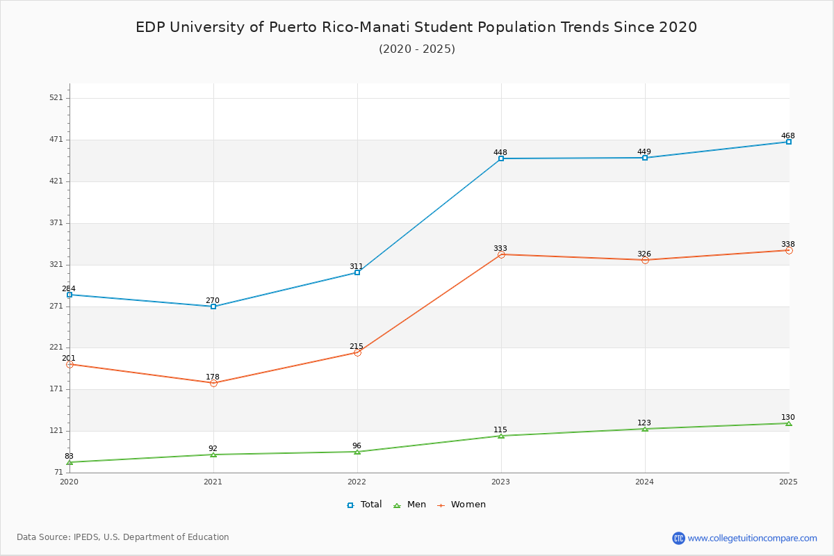 EDP University of Puerto Rico-Manati Enrollment Trends Chart