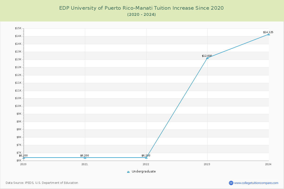 EDP University of Puerto Rico-Manati Tuition & Fees Changes Chart