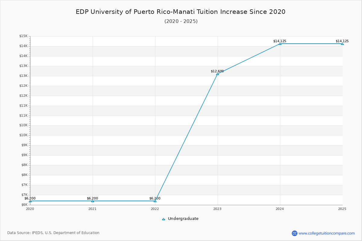 EDP University of Puerto Rico-Manati Tuition & Fees Changes Chart