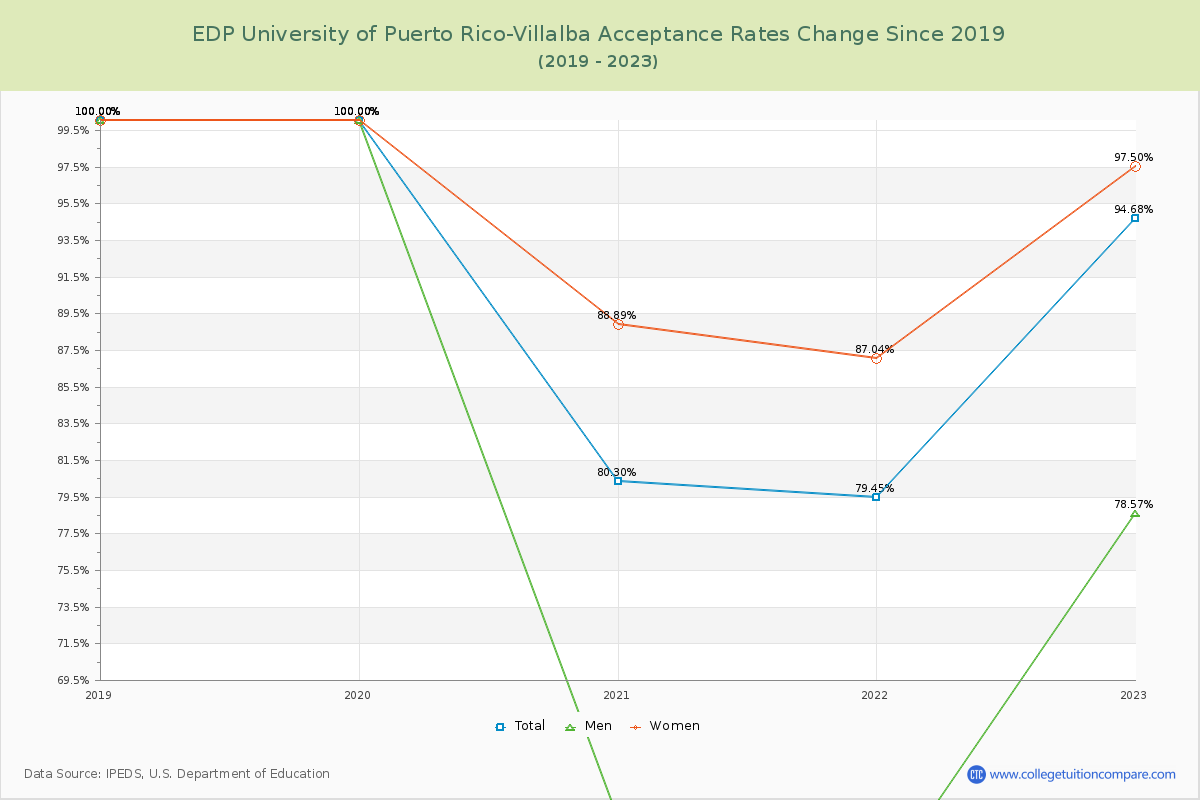 EDP University of Puerto Rico-Villalba Acceptance Rate Changes Chart