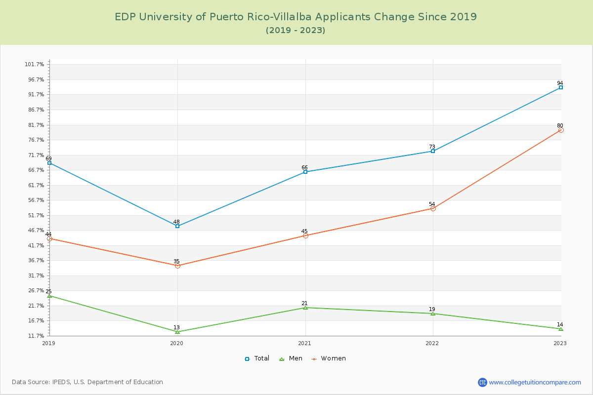 EDP University of Puerto Rico-Villalba Number of Applicants Changes Chart