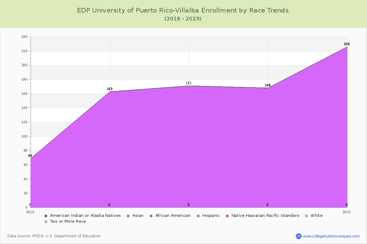 EDP University of Puerto Rico-Villalba Enrollment by Race Trends Chart