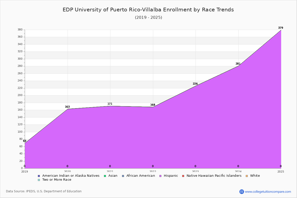 EDP University of Puerto Rico-Villalba Enrollment by Race Trends Chart