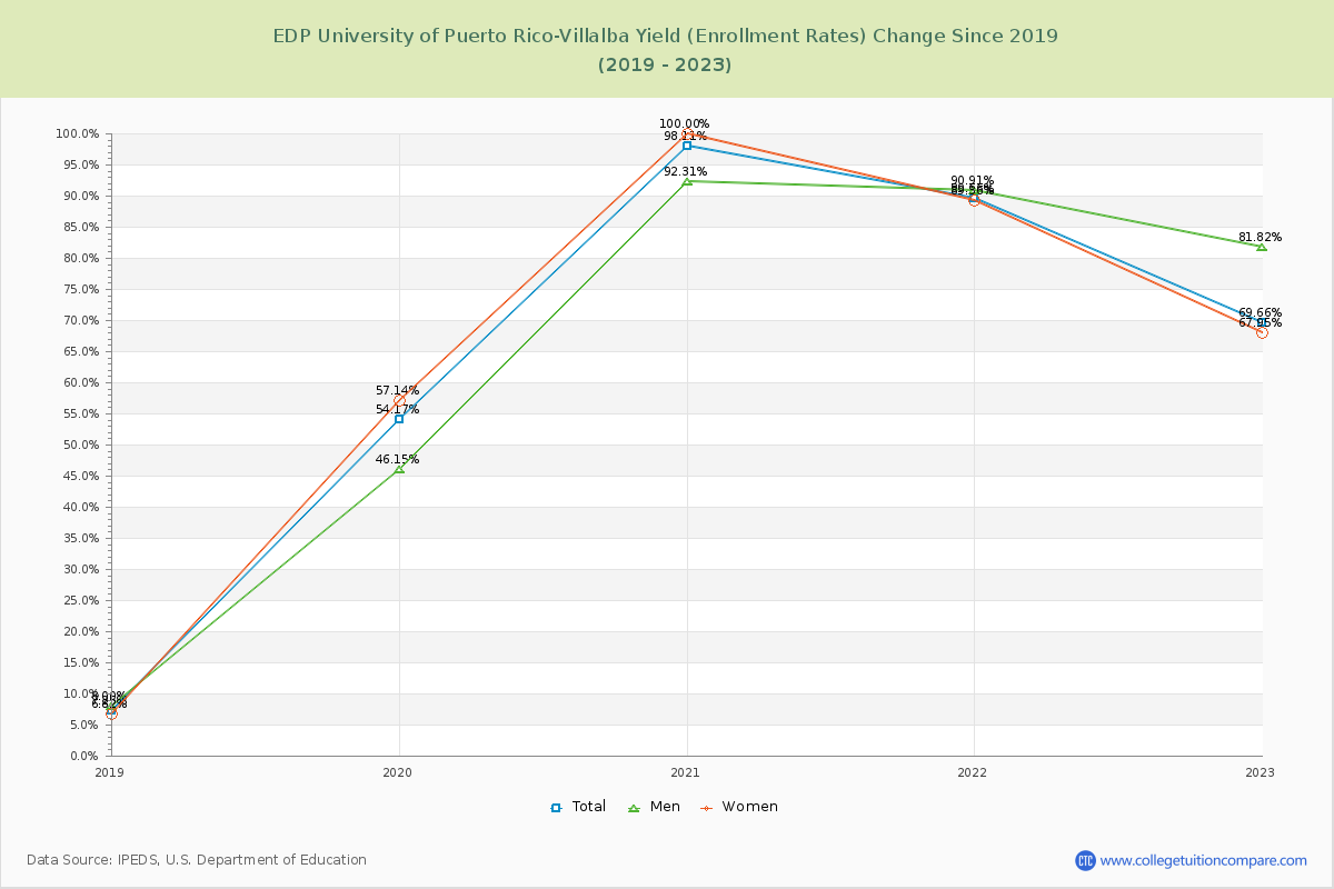 EDP University of Puerto Rico-Villalba Yield (Enrollment Rate) Changes Chart