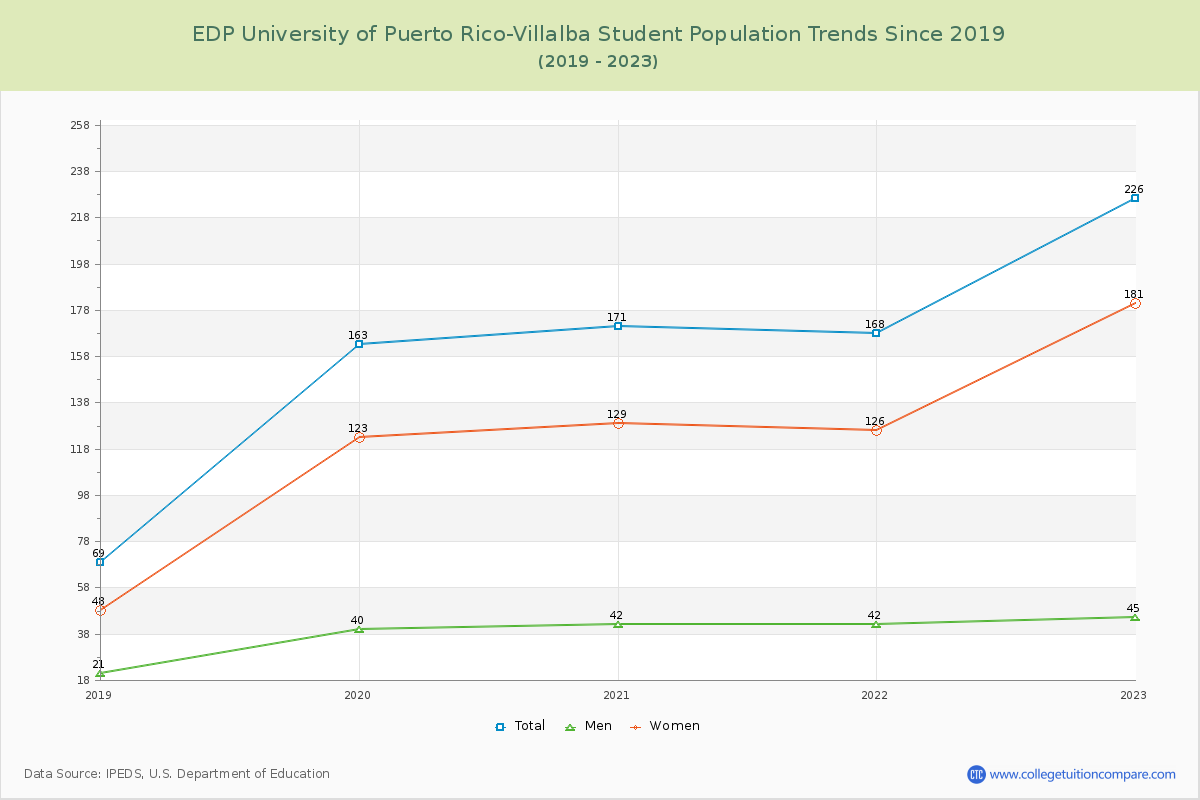 EDP University of Puerto Rico-Villalba Enrollment Trends Chart