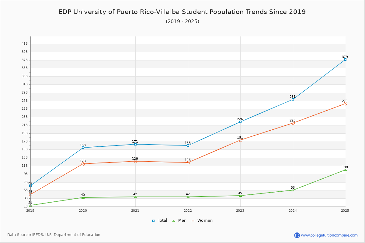 EDP University of Puerto Rico-Villalba Enrollment Trends Chart