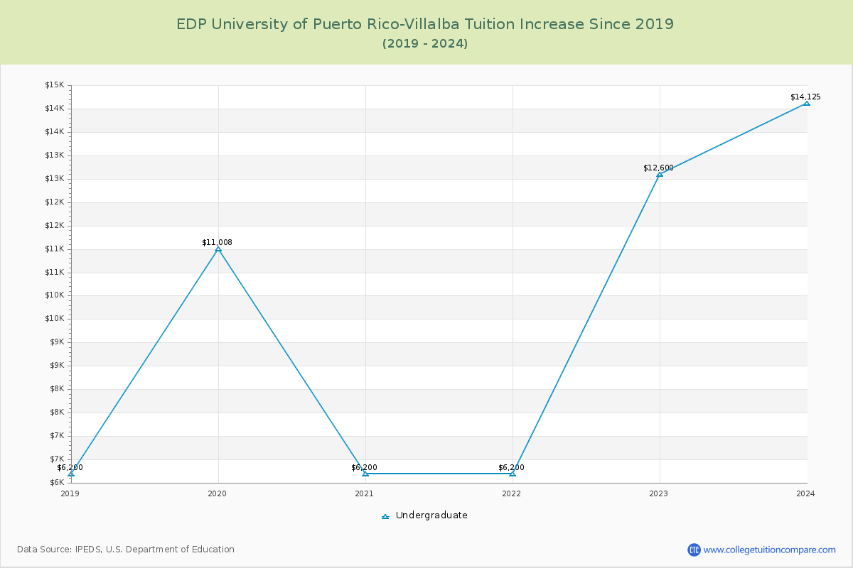 EDP University of Puerto Rico-Villalba Tuition & Fees Changes Chart