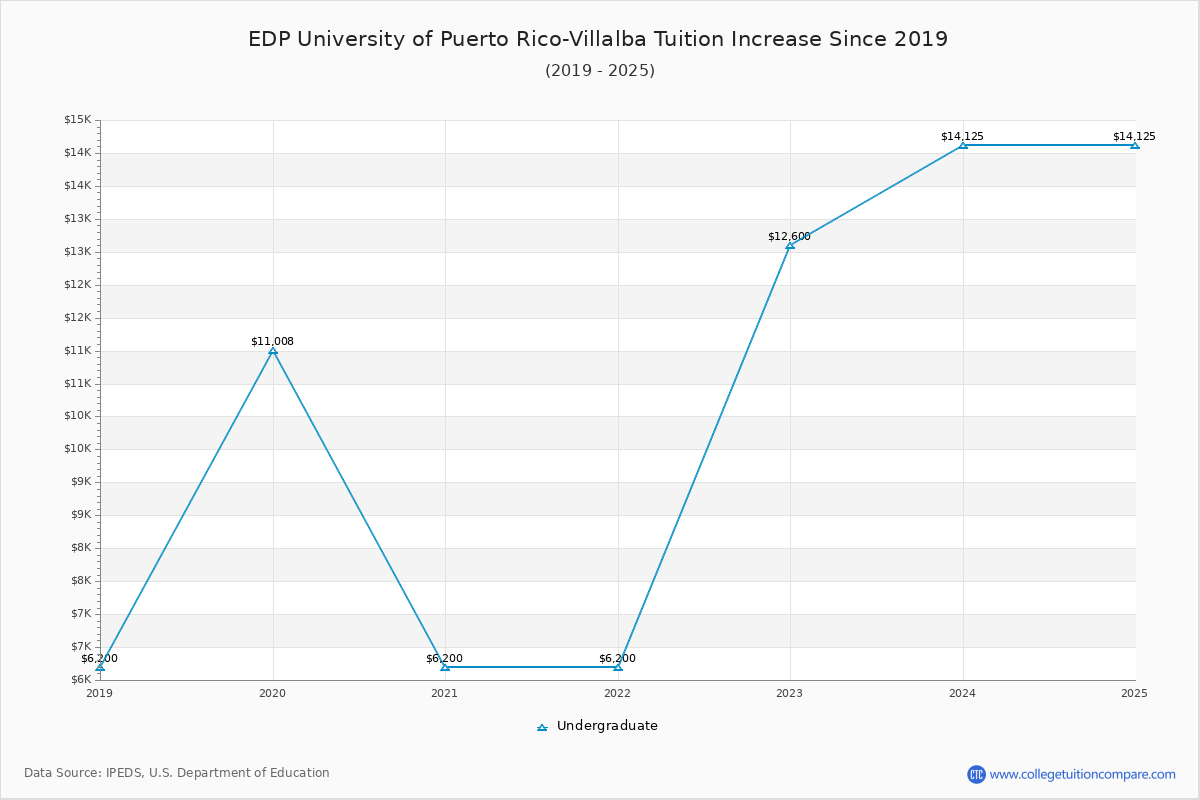 EDP University of Puerto Rico-Villalba Tuition & Fees Changes Chart